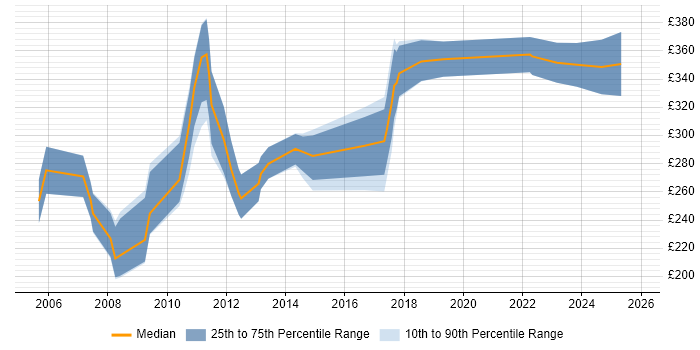 Contractor daily rate distribution trend for Administrator job vacancies in Northern Ireland