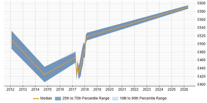 Contractor daily rate distribution trend for Agile Developer job vacancies in Northern Ireland