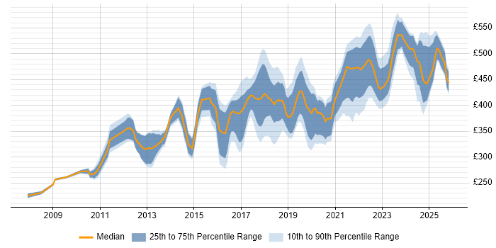 Contractor daily rate distribution trend for jobs in Northern Ireland citing Agile