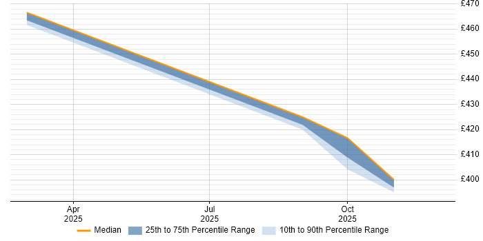 Contractor daily rate distribution trend for jobs in Northern Ireland citing Amazon QuickSight