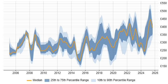 Contractor daily rate distribution trend for Analyst job vacancies in Northern Ireland