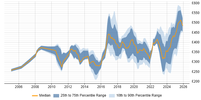 Contractor daily rate distribution trend for jobs in Northern Ireland citing Analytical Skills