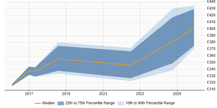 Contractor daily rate distribution trend for jobs in Northern Ireland citing Analytical Thinking