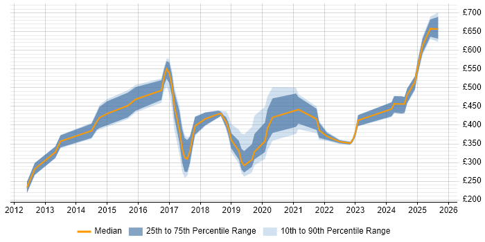 Contractor daily rate distribution trend for jobs in Northern Ireland citing Analytics Contractor daily rate distribution trend for jobs in Northern Ireland citing Analytics