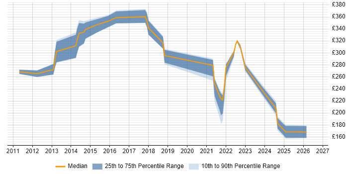 Contractor daily rate distribution trend for jobs in Northern Ireland citing Android