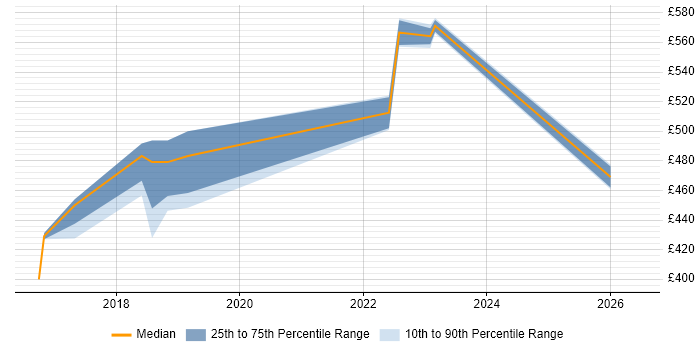 Contractor daily rate distribution trend for jobs in Northern Ireland citing Ansible