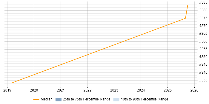 Contractor daily rate distribution trend for jobs in Northern Ireland citing API Testing