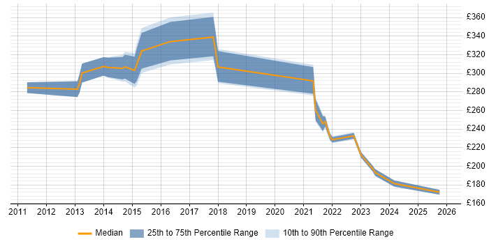 Contractor daily rate distribution trend for jobs in Northern Ireland citing Apple iOS