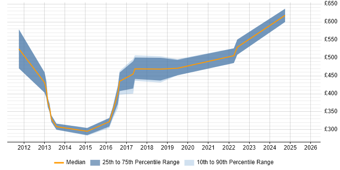 Contractor daily rate distribution trend for jobs in Northern Ireland citing Architectural Design