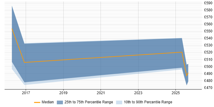 Contractor daily rate distribution trend for jobs in Northern Ireland citing Aruba