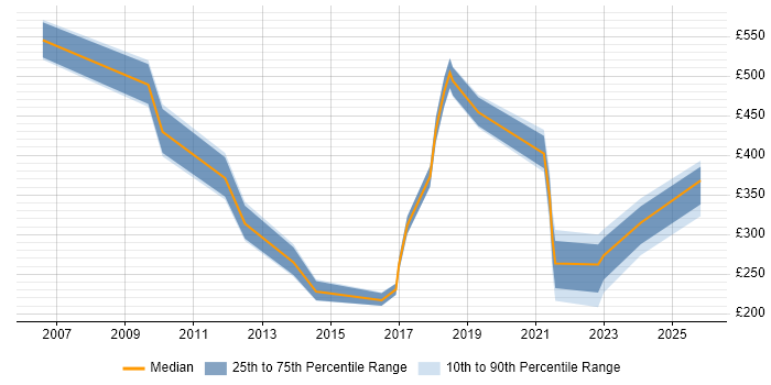 Contractor daily rate distribution trend for jobs in Northern Ireland citing Asset Management