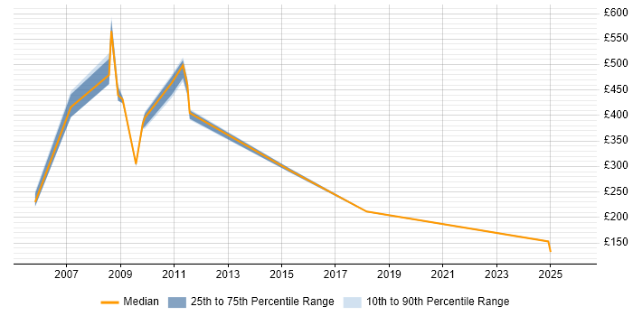 Contractor daily rate distribution trend for jobs in Northern Ireland citing ATM