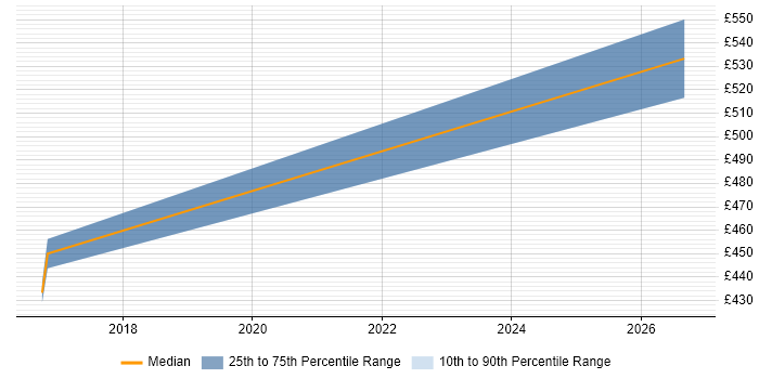 Contractor daily rate distribution trend for jobs in Northern Ireland citing AWS Certified Solutions Architect
