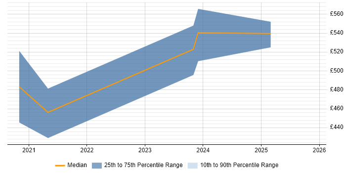 Contractor daily rate distribution trend for jobs in Northern Ireland citing AWS Lambda