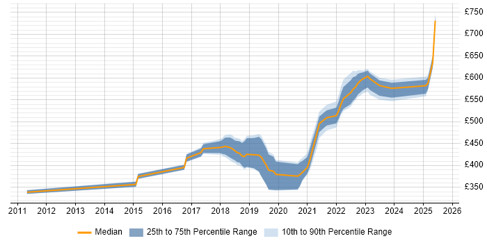 Contractor daily rate distribution trend for jobs in Northern Ireland citing AWS
