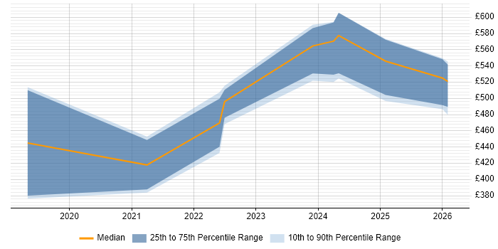 Contractor daily rate distribution trend for jobs in Northern Ireland citing Azure DevOps