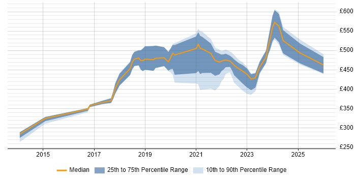 Contractor daily rate distribution trend for jobs in Northern Ireland citing Azure
