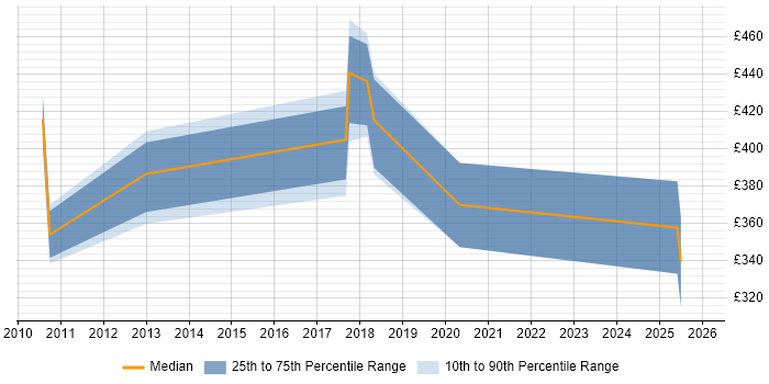 Contractor daily rate distribution trend for jobs in Northern Ireland citing B2B