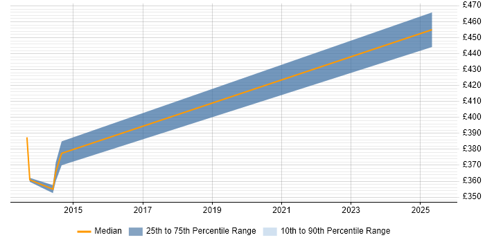 Contractor daily rate distribution trend for jobs in Northern Ireland citing Basel III Contractor daily rate distribution trend for jobs in Northern Ireland citing Basel III