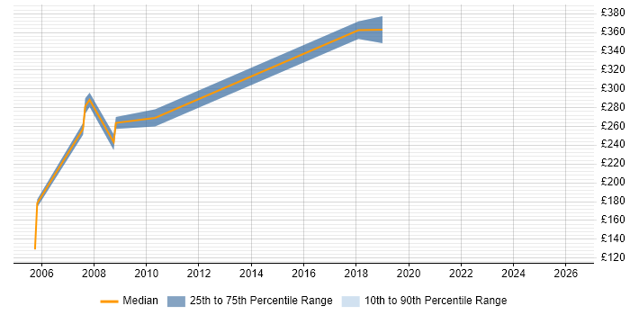 Contractor daily rate distribution trend for jobs in Northern Ireland citing BC Cleared