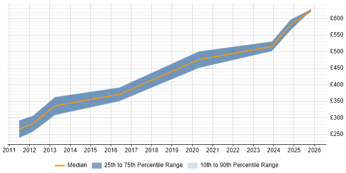 Contractor daily rate distribution trend for jobs in Northern Ireland citing Benchmarking