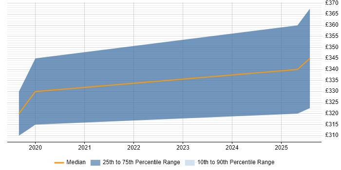 Contractor daily rate distribution trend for jobs in Northern Ireland citing Brocade