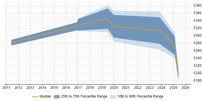 Contractor daily rate distribution trend for jobs in Northern Ireland citing Budgeting and Forecasting