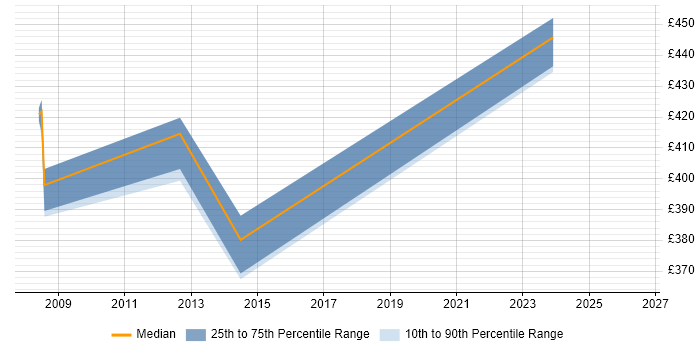 Contractor daily rate distribution trend for Business Consultant job vacancies in Northern Ireland