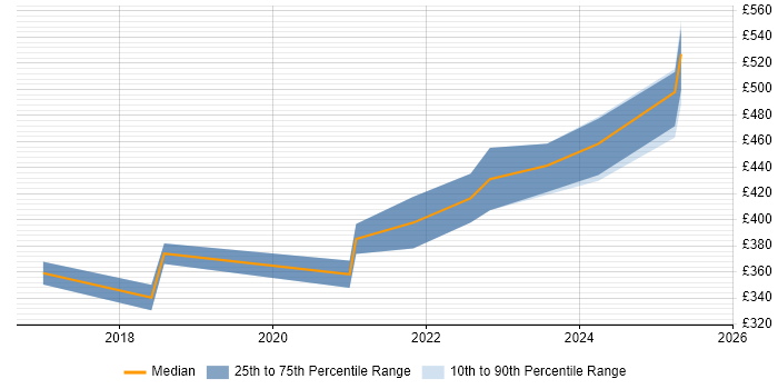 Contractor daily rate distribution trend for Business Data Analyst job vacancies in Northern Ireland