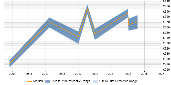 Contractor daily rate distribution trend for Business Intelligence Analyst job vacancies in Northern Ireland