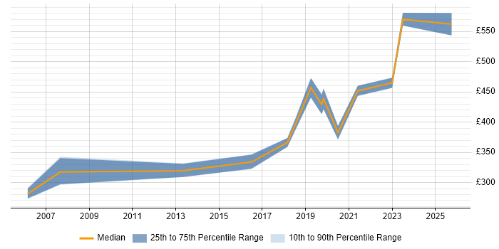 Contractor daily rate distribution trend for Business Manager job vacancies in Northern Ireland