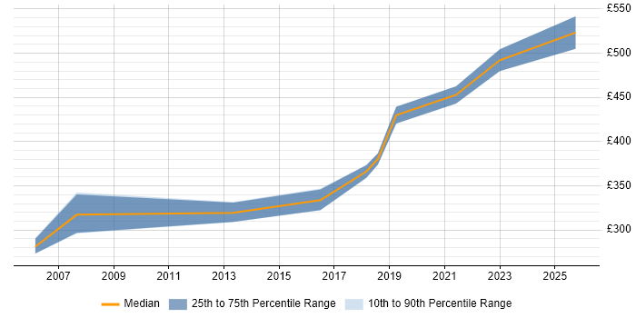 Contractor daily rate distribution trend for Business Project Manager job vacancies in Northern Ireland