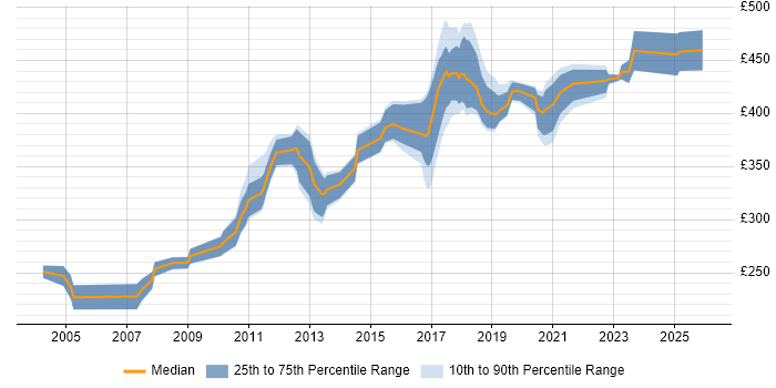 Contractor daily rate distribution trend for jobs in Northern Ireland citing C++
