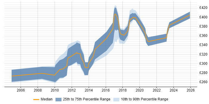 Contractor daily rate distribution trend for jobs in Northern Ireland citing C