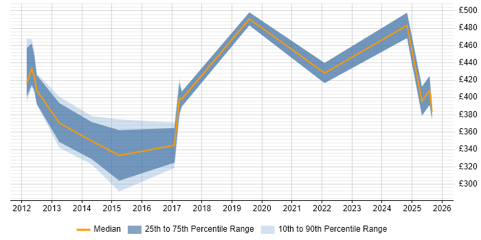 Contractor daily rate distribution trend for jobs in Northern Ireland citing Capacity Planning Contractor daily rate distribution trend for jobs in Northern Ireland citing Capacity Planning