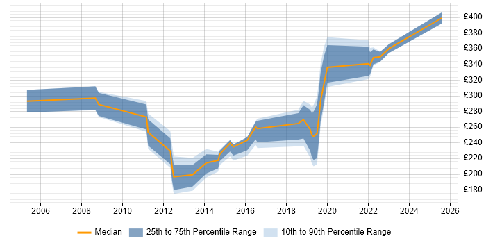 Contractor daily rate distribution trend for jobs in Northern Ireland citing CCNA Contractor daily rate distribution trend for jobs in Northern Ireland citing CCNA