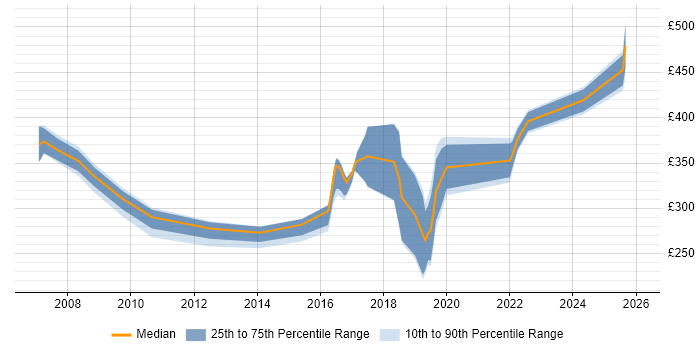 Contractor daily rate distribution trend for jobs in Northern Ireland citing CCNP