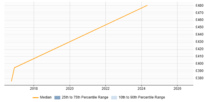 Contractor daily rate distribution trend for jobs in Northern Ireland citing Change Advisory Board