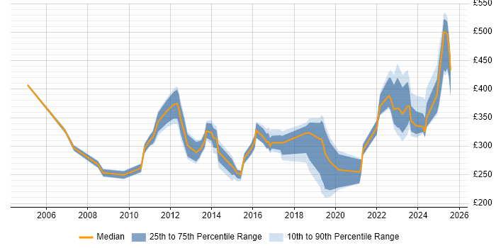 Contractor daily rate distribution trend for jobs in Northern Ireland citing Change Management