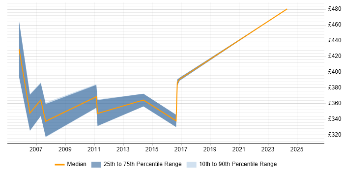 Contractor daily rate distribution trend for Change Manager job vacancies in Northern Ireland