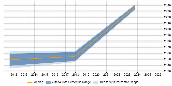 Contractor daily rate distribution trend for jobs in Northern Ireland citing CICS