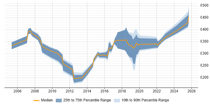Contractor daily rate distribution trend for jobs in Northern Ireland citing Cisco Certification