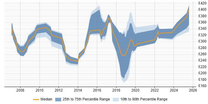 Contractor daily rate distribution trend for jobs in Northern Ireland citing Cisco Contractor daily rate distribution trend for jobs in Northern Ireland citing Cisco
