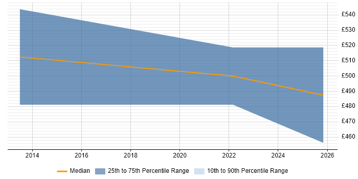 Contractor daily rate distribution trend for Cloud Developer job vacancies in Northern Ireland