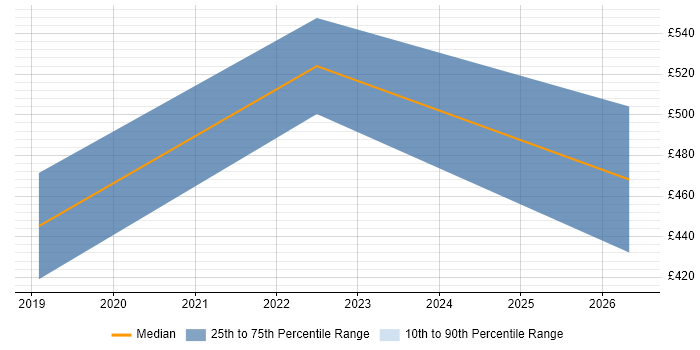 Contractor daily rate distribution trend for jobs in Northern Ireland citing Cloud Native