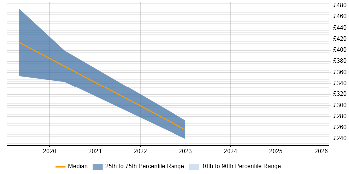 Contractor daily rate distribution trend for jobs in Northern Ireland citing Cloud Security