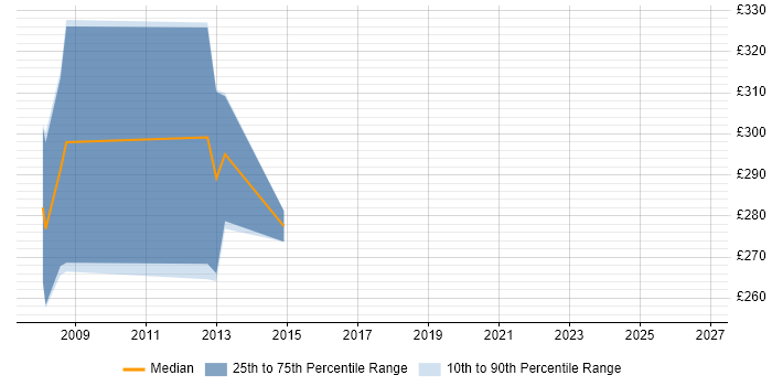 Contractor daily rate distribution trend for jobs in Northern Ireland citing CMS