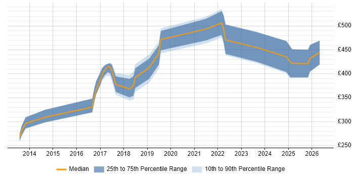 Contractor daily rate distribution trend for jobs in Northern Ireland citing Code Quality