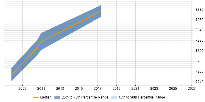 Contractor daily rate distribution trend for jobs in Northern Ireland citing COM