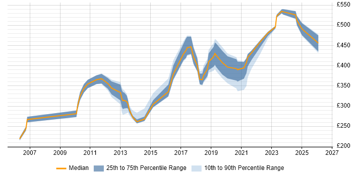 Contractor daily rate distribution trend for jobs in Northern Ireland citing Computer Science